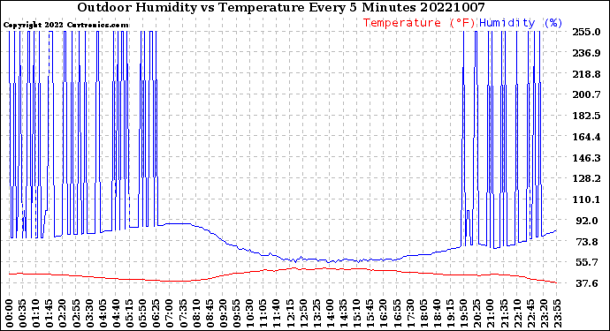 Milwaukee Weather Outdoor Humidity<br>vs Temperature<br>Every 5 Minutes