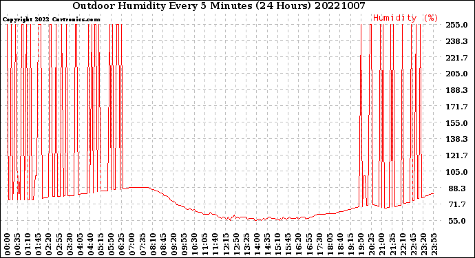 Milwaukee Weather Outdoor Humidity<br>Every 5 Minutes<br>(24 Hours)
