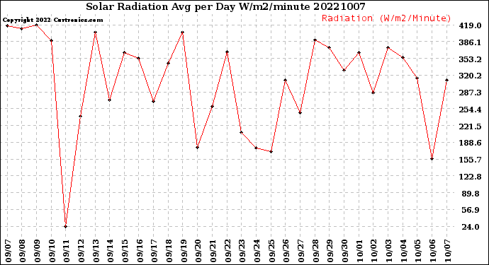 Milwaukee Weather Solar Radiation<br>Avg per Day W/m2/minute