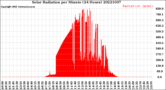 Milwaukee Weather Solar Radiation<br>per Minute<br>(24 Hours)