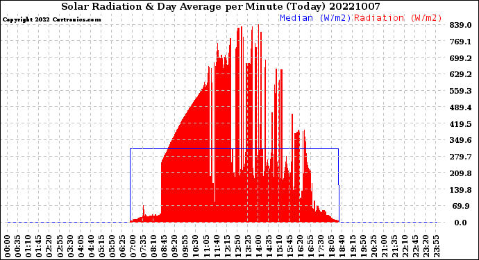 Milwaukee Weather Solar Radiation<br>& Day Average<br>per Minute<br>(Today)