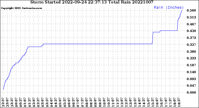 Milwaukee Weather Storm<br>Started 2022-09-24 22:37:13<br>Total Rain