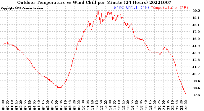 Milwaukee Weather Outdoor Temperature<br>vs Wind Chill<br>per Minute<br>(24 Hours)
