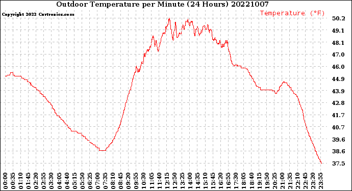 Milwaukee Weather Outdoor Temperature<br>per Minute<br>(24 Hours)