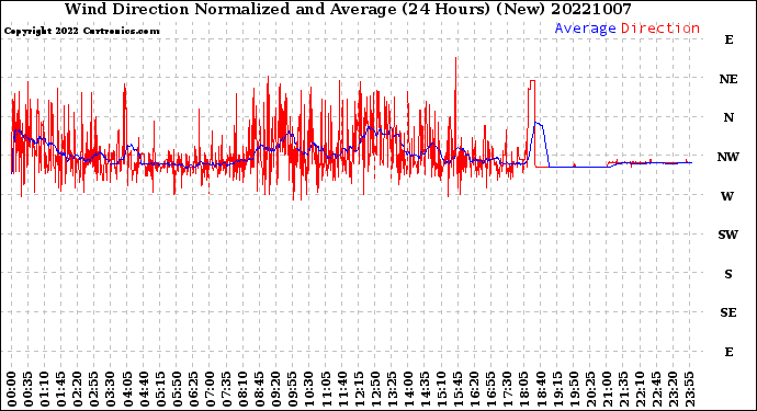 Milwaukee Weather Wind Direction<br>Normalized and Average<br>(24 Hours) (New)