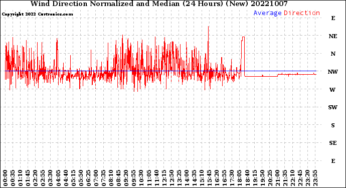 Milwaukee Weather Wind Direction<br>Normalized and Median<br>(24 Hours) (New)