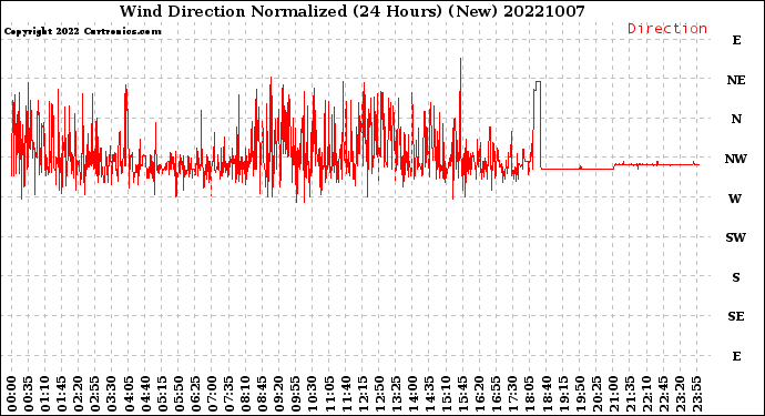 Milwaukee Weather Wind Direction<br>Normalized<br>(24 Hours) (New)