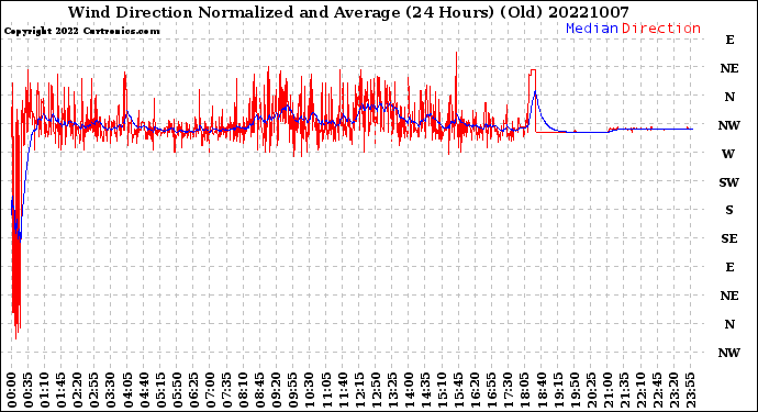 Milwaukee Weather Wind Direction<br>Normalized and Average<br>(24 Hours) (Old)