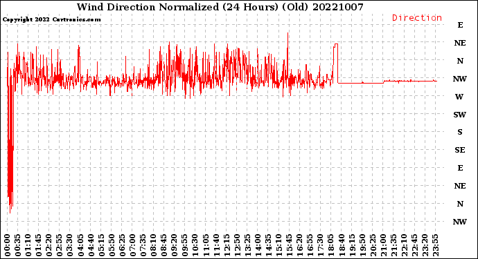 Milwaukee Weather Wind Direction<br>Normalized<br>(24 Hours) (Old)