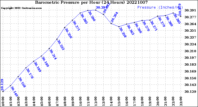 Milwaukee Weather Barometric Pressure<br>per Hour<br>(24 Hours)