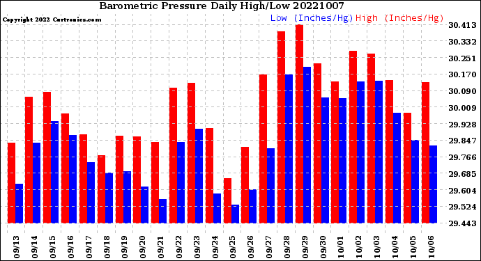 Milwaukee Weather Barometric Pressure<br>Daily High/Low