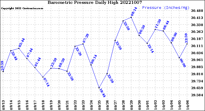Milwaukee Weather Barometric Pressure<br>Daily High