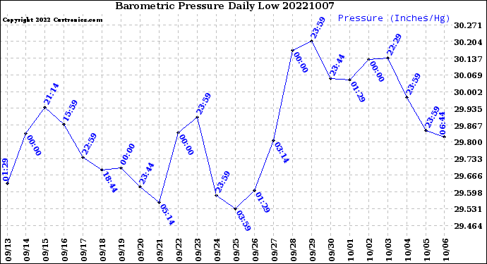 Milwaukee Weather Barometric Pressure<br>Daily Low