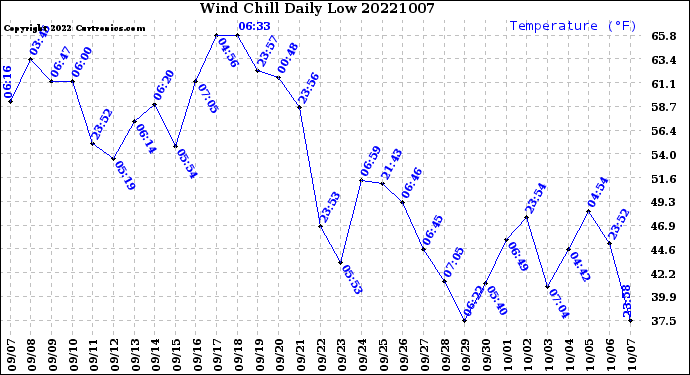 Milwaukee Weather Wind Chill<br>Daily Low