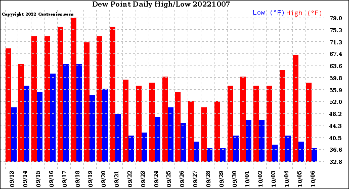 Milwaukee Weather Dew Point<br>Daily High/Low