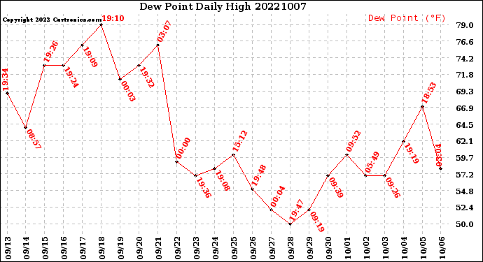 Milwaukee Weather Dew Point<br>Daily High