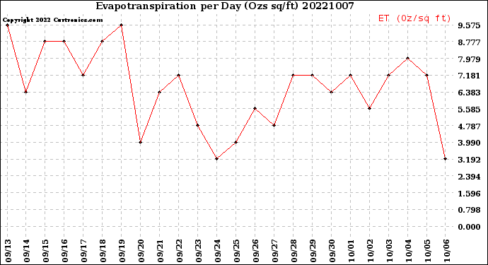 Milwaukee Weather Evapotranspiration<br>per Day (Ozs sq/ft)
