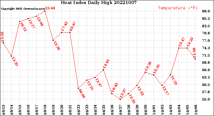 Milwaukee Weather Heat Index<br>Daily High