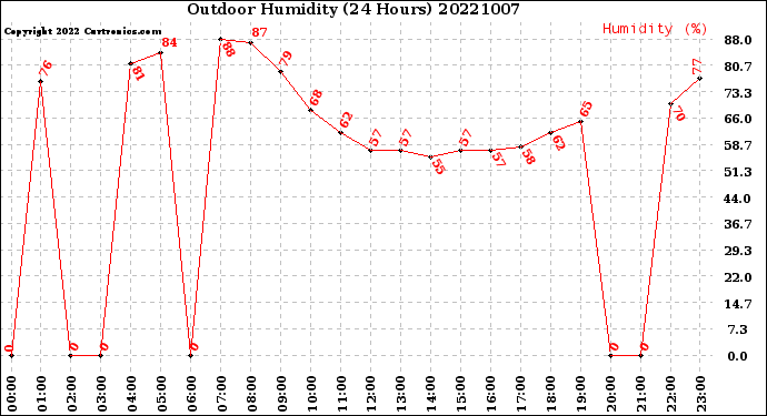 Milwaukee Weather Outdoor Humidity<br>(24 Hours)