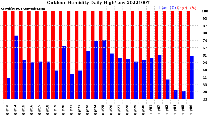 Milwaukee Weather Outdoor Humidity<br>Daily High/Low
