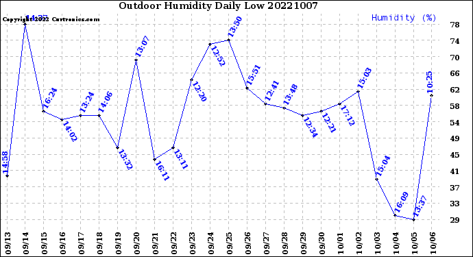 Milwaukee Weather Outdoor Humidity<br>Daily Low