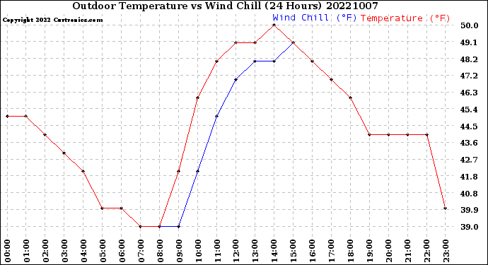 Milwaukee Weather Outdoor Temperature<br>vs Wind Chill<br>(24 Hours)