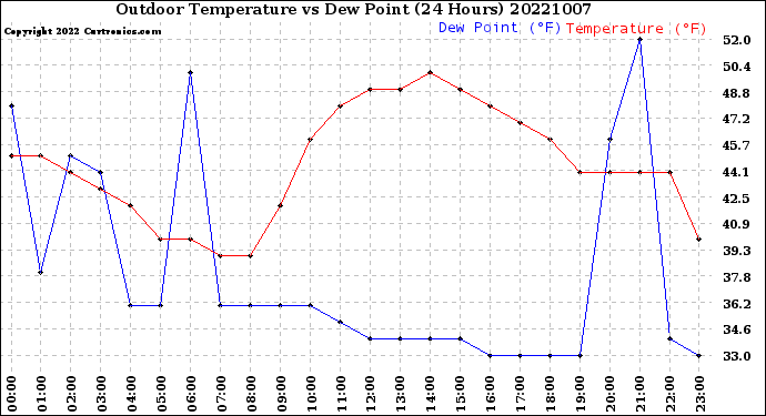 Milwaukee Weather Outdoor Temperature<br>vs Dew Point<br>(24 Hours)