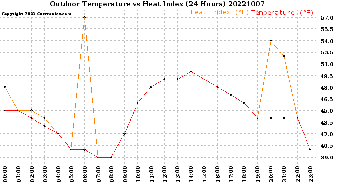 Milwaukee Weather Outdoor Temperature<br>vs Heat Index<br>(24 Hours)