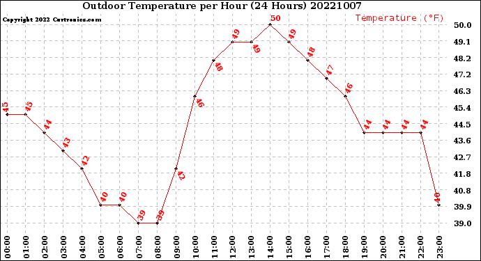 Milwaukee Weather Outdoor Temperature<br>per Hour<br>(24 Hours)