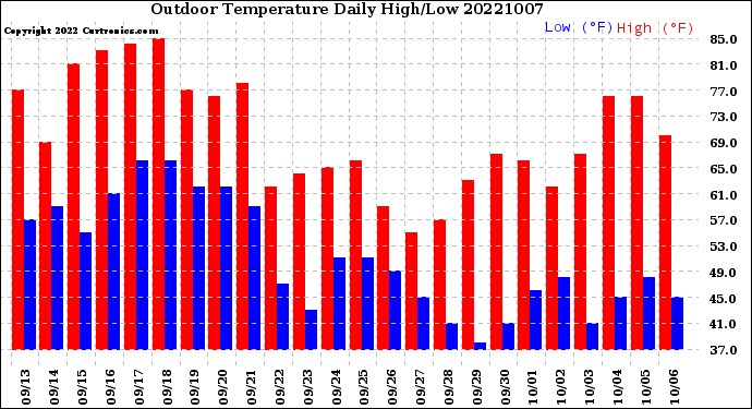 Milwaukee Weather Outdoor Temperature<br>Daily High/Low