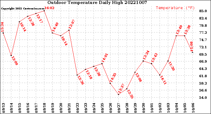 Milwaukee Weather Outdoor Temperature<br>Daily High