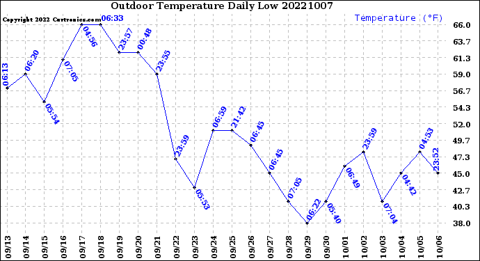 Milwaukee Weather Outdoor Temperature<br>Daily Low