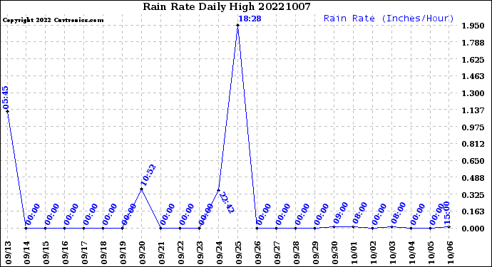 Milwaukee Weather Rain Rate<br>Daily High