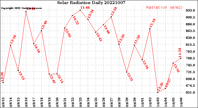 Milwaukee Weather Solar Radiation<br>Daily