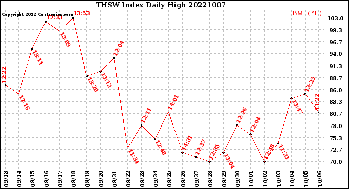 Milwaukee Weather THSW Index<br>Daily High