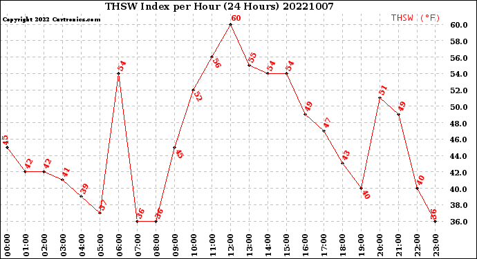 Milwaukee Weather THSW Index<br>per Hour<br>(24 Hours)