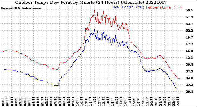Milwaukee Weather Outdoor Temp / Dew Point<br>by Minute<br>(24 Hours) (Alternate)