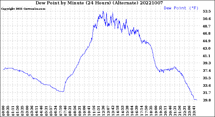 Milwaukee Weather Dew Point<br>by Minute<br>(24 Hours) (Alternate)