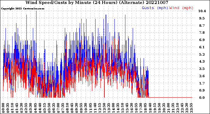 Milwaukee Weather Wind Speed/Gusts<br>by Minute<br>(24 Hours) (Alternate)