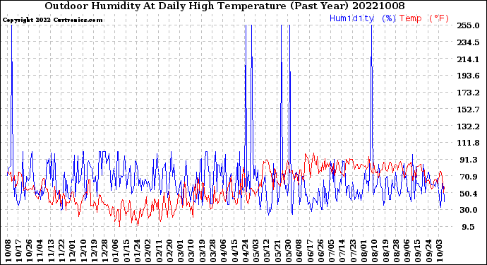 Milwaukee Weather Outdoor Humidity<br>At Daily High<br>Temperature<br>(Past Year)