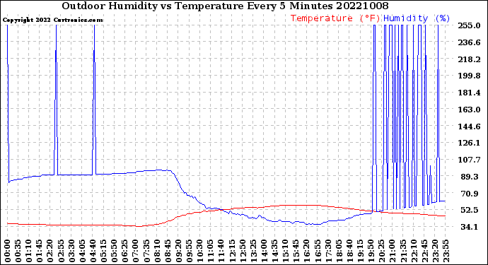 Milwaukee Weather Outdoor Humidity<br>vs Temperature<br>Every 5 Minutes