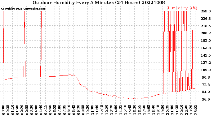 Milwaukee Weather Outdoor Humidity<br>Every 5 Minutes<br>(24 Hours)