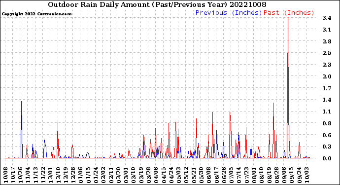 Milwaukee Weather Outdoor Rain<br>Daily Amount<br>(Past/Previous Year)