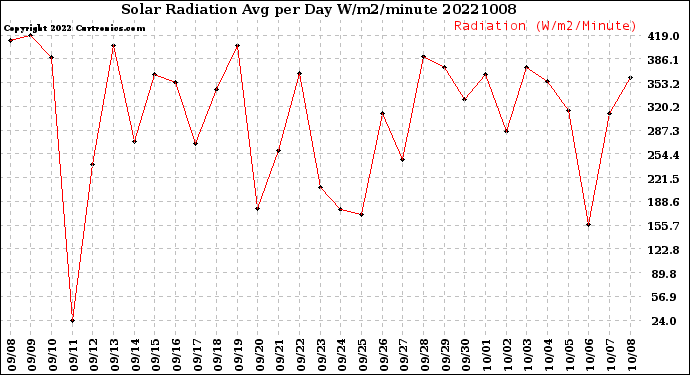 Milwaukee Weather Solar Radiation<br>Avg per Day W/m2/minute