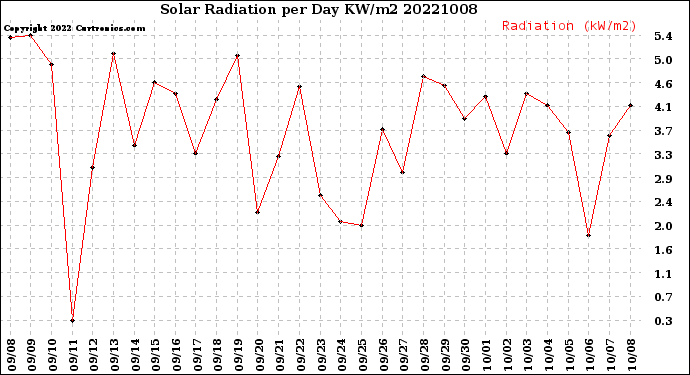 Milwaukee Weather Solar Radiation<br>per Day KW/m2