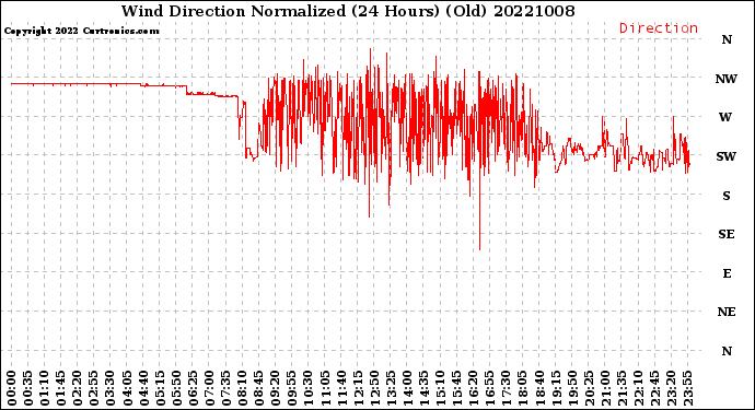 Milwaukee Weather Wind Direction<br>Normalized<br>(24 Hours) (Old)
