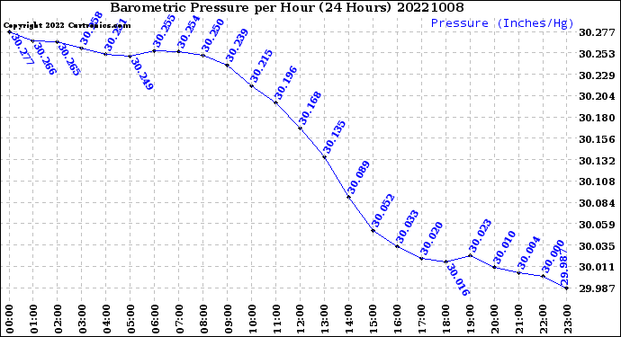 Milwaukee Weather Barometric Pressure<br>per Hour<br>(24 Hours)