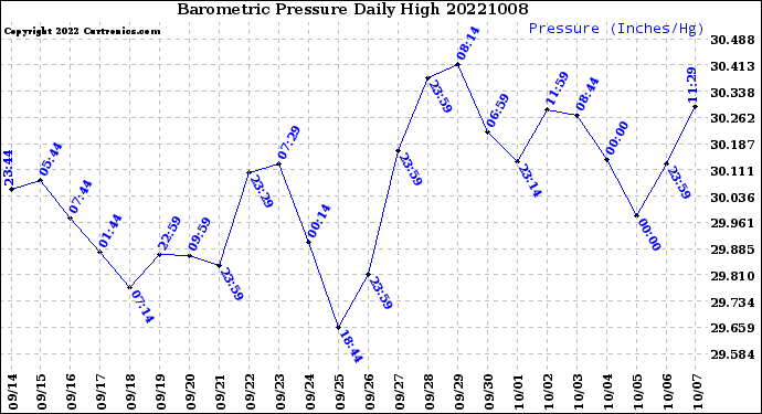 Milwaukee Weather Barometric Pressure<br>Daily High