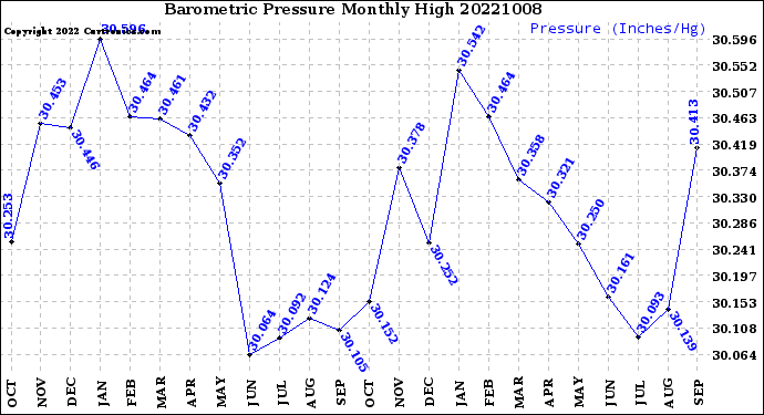 Milwaukee Weather Barometric Pressure<br>Monthly High