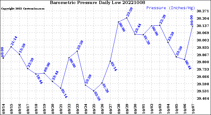 Milwaukee Weather Barometric Pressure<br>Daily Low